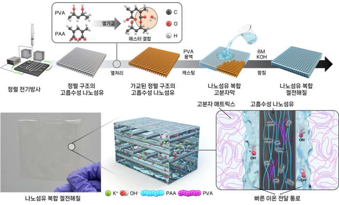 나노섬유 복합 겔전해질 제조 공정 및 이온 전달 모식도. 정렬된 고흡수성 나노섬유를 도입해 이온 전달·보수 특성이 향상됐다.