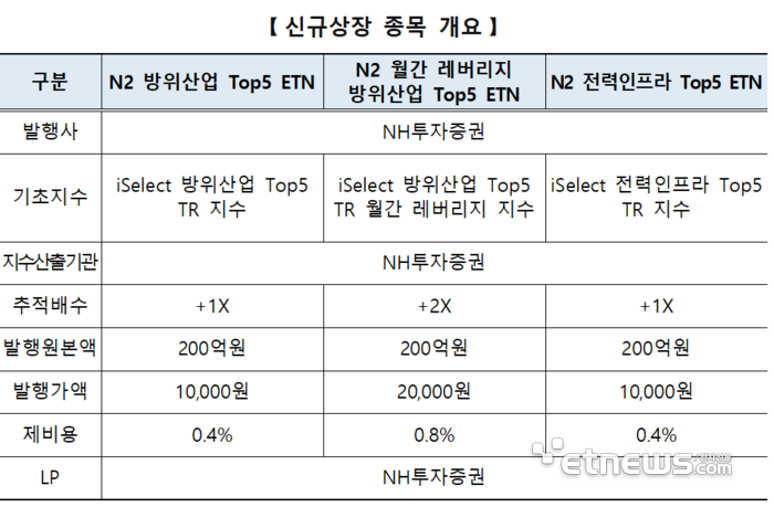 거래소, 국내주식 테마형 ETN 3종목 신규상장