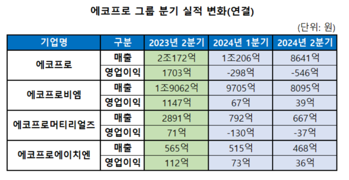 에코프로그룹 2분기 실적 추이. (자료=에코프로)