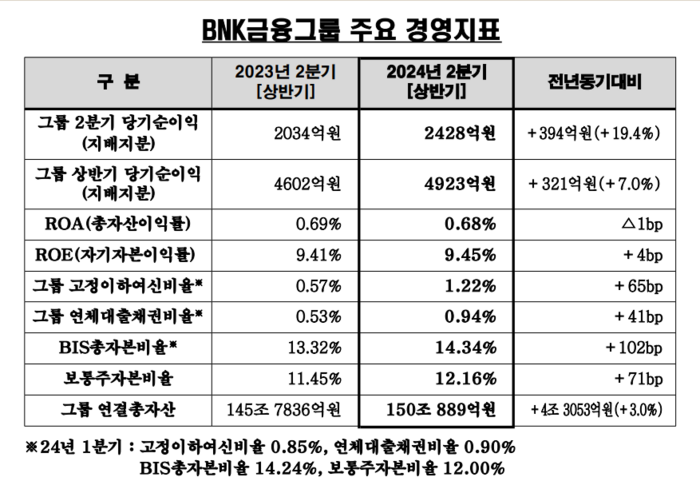 BNK금융그룹 주요 경영지표