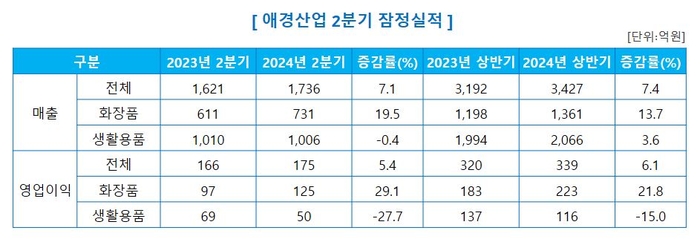 애경산업 2024년 2분기 잠정실적