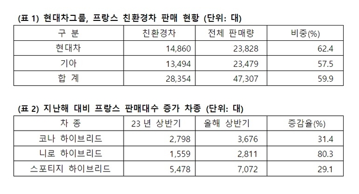 현대차·기아 프랑스 친환경차 판매 현황. 현대차·기아 제공