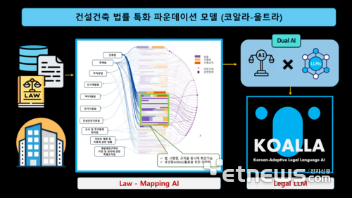 법률 AI와 생성형 AI가 융합된 듀얼 인공지능 모델 개요.