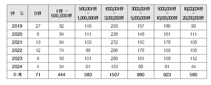 손해배상금 현황