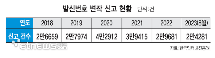 발신번호 변작 신고 현황 (자료:한국인터넷 진흥원)