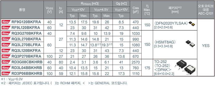 차량용 Nch MOSFET 패키지 라인업(제공:로옴)