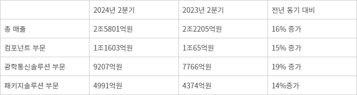 삼성전기 사업부문별 2분기 매출. - (자료 삼성전기 제공)