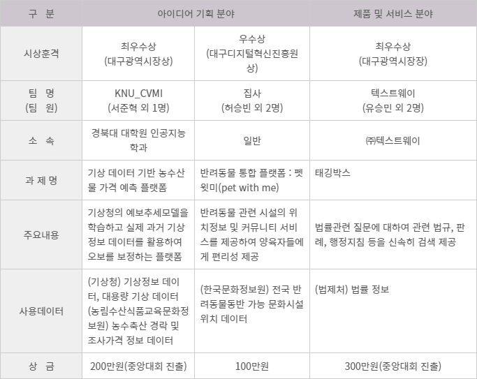 ‘2024년 대구광역시 공공데이터 활용 창업경진대회’ 수상 내역 - 11