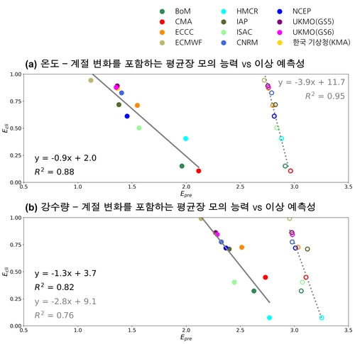 예보모델의 평균장 모의 능력과 예측성 사이의 관계성.