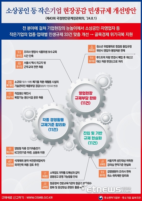 조리사·영양사 위생 교육 6→3시간 단축…33건 민생규제 완화