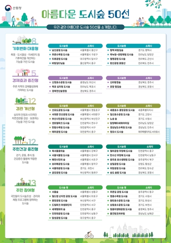 산림청, 국민 추천 '아름다운 도시숲' 50선 선정…2027년까지 1인당 면적 15㎡ 목표