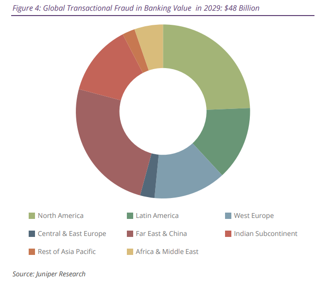 2029년 글로벌 결제·이체 사기 예상 규모 - 자료 주니퍼리서치