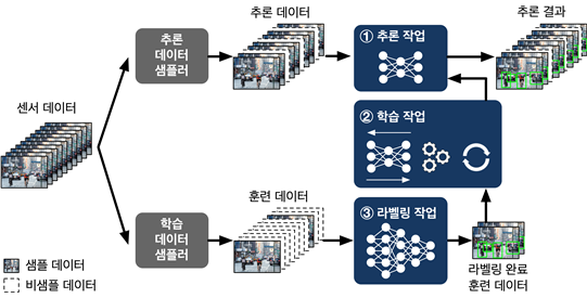 자율 시스템 상의 연속학습 연산 작업 흐름. 연속학습은 시스템 상에서 센서 데이터를 활용한 추론 작업 뿐만 아니라, 적응형 AI를 위해 훈련 데이터 생성을 위한 데이터 라벨링 작업 및 학습 작업을 포함한다.