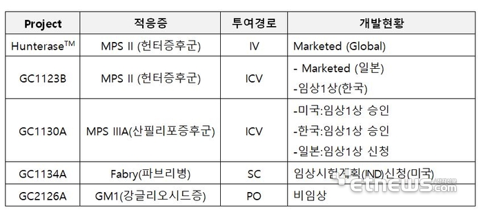 GC녹십자의 리소좀축적질환(Lysosomal Storage Disease) 연구개발 현황