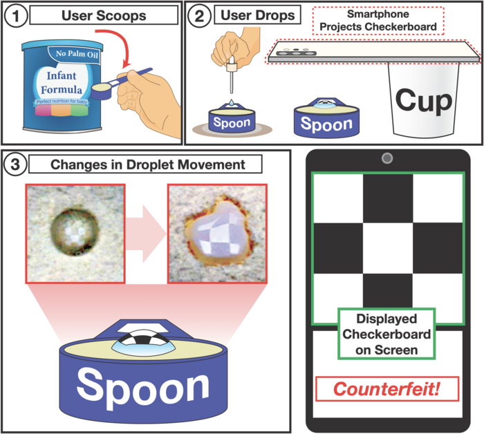 개발 기술을 이용하면 물방울 움직임을 스마트폰으로 관측해 분유 가루 진위 여부를 판단할 수 있다.