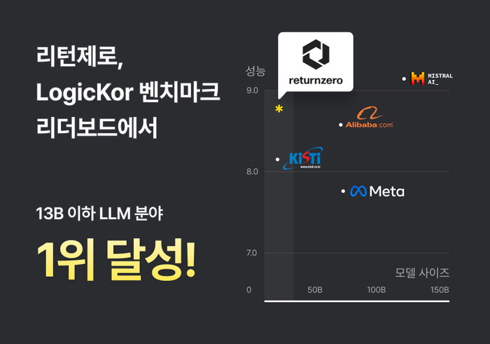 음성인식 인공지능(AI) 스타트업 리턴제로의 경량 거대언어모델(sLLM)이 '로직Kor(LogicKor)' 리더보드에서 경량 거대언어모델(sLLM) 가운데 1위를 차지했다.