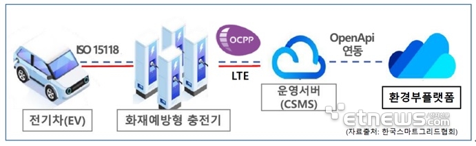 엔티모아, 일체형 통신모뎀 화재예방형 전기차충전기 통신규격 시험 통과