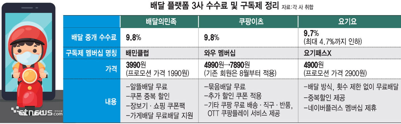 배달 플랫폼 3사 수수료 및 구독제 정리 (자료: 각 사 취합)