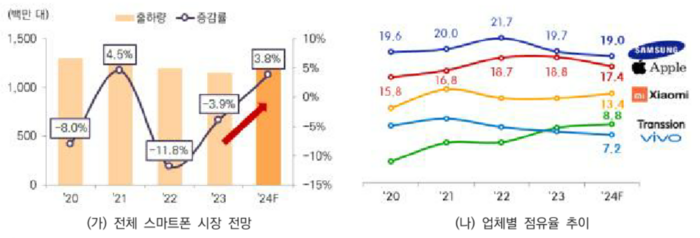 스마트폰 시장 전망(왼쪽)과 업체별 점유율 추이.