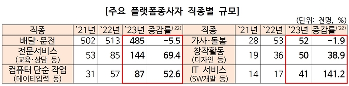 플랫폼종사자 90만명 육박…“IT업종 141% 급증, 라이더는 감소”