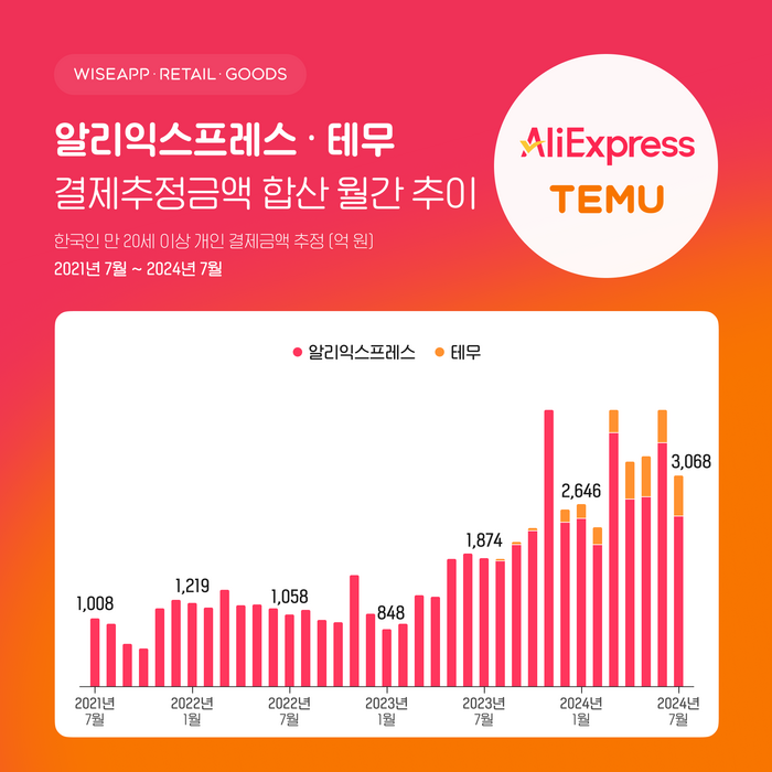 〈사진=와이즈앱·리테일·굿즈〉