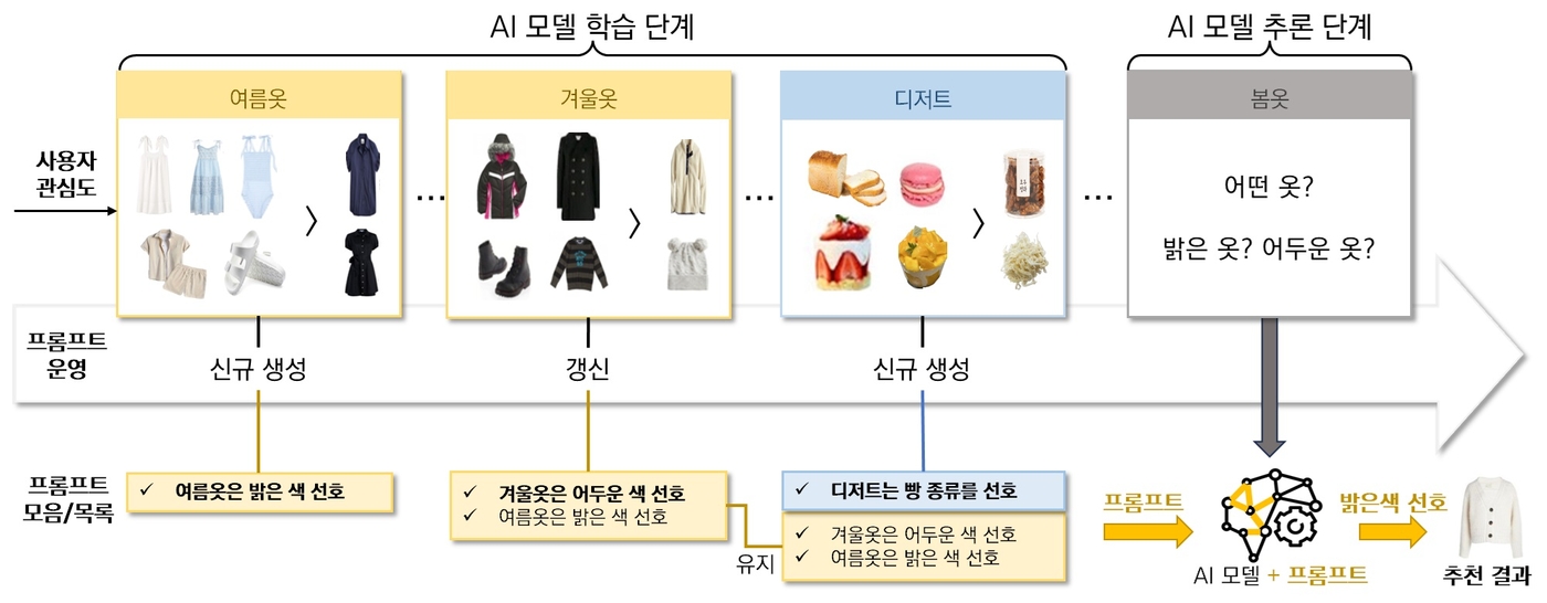 연구팀에서 개발한 '적응적 프롬프팅' 방법론 동작 개념도. 유사한 작업이 나타나면 기존 프롬프트를 갱신해 기존 학습 지식을 더 심도 있게 축적하고, 새로운 작업이 나타날 때만 프롬프트를 생성해 기존 지식과 섞이지 않게 했다.