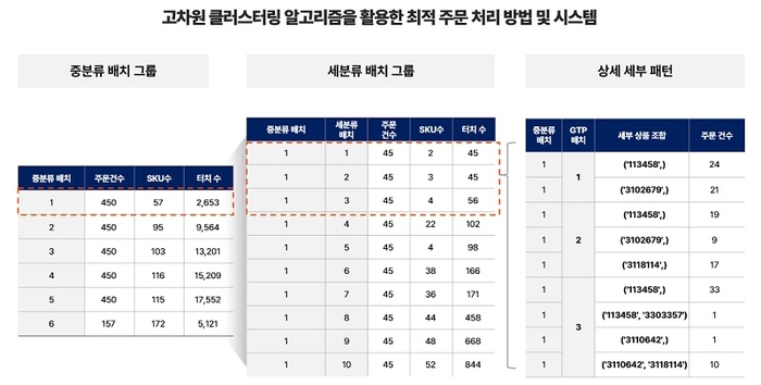 고차원 클러스터링 알고리즘. 사진=니어솔루션