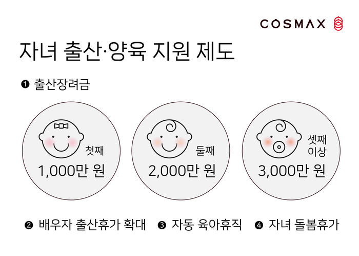 코스맥스는 임직원 대상 출산·양육 복리후생 제도 확대에 나선다.