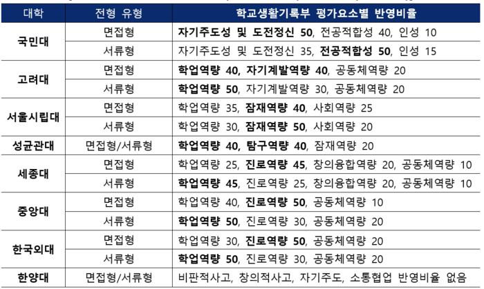 2025학년도 학생부종합 서류형 및 면접형 평가 방법. (자료=진학사)