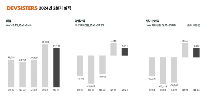 데브시스터즈 2024년 2분기 실적