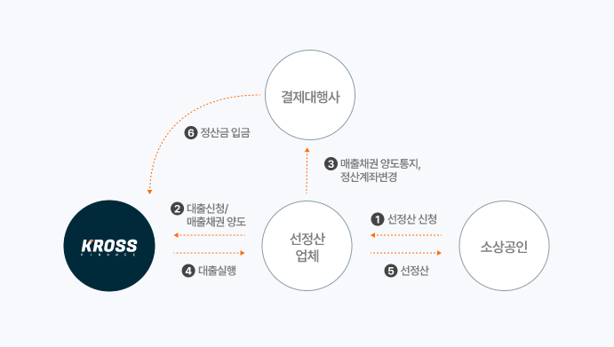 크로스파이낸스 카드매출 및 선정산 상품 구조