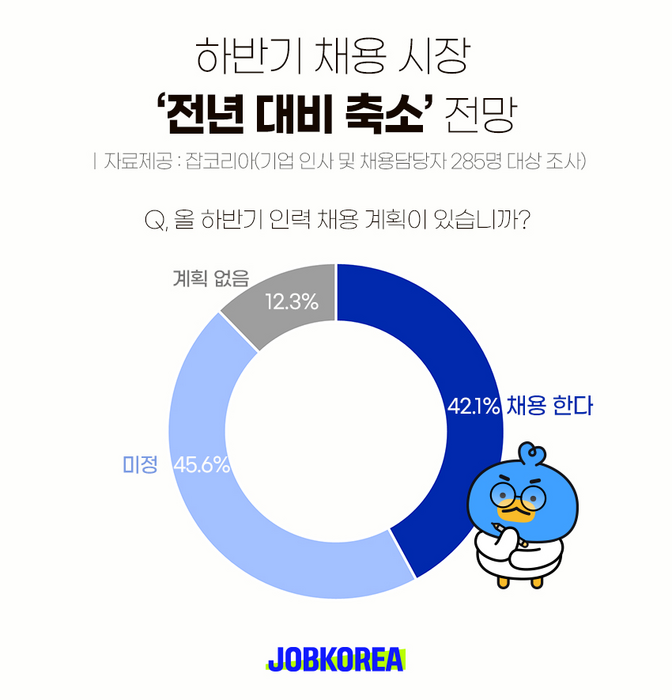 잡코리아, “올 하반기 채용 시장 전년 대비 축소”