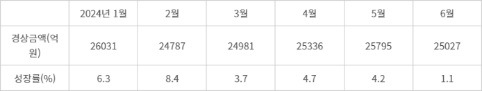 국내 의약품 소매 경상금액(자료: KOSIS)