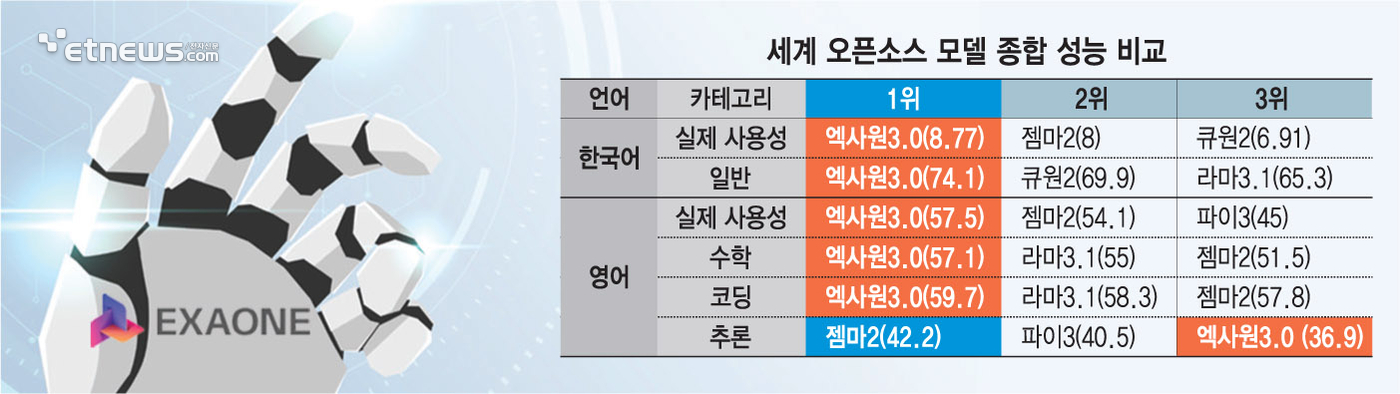 세계 오픈소스 모델 종합 성능 비교 (자료=LG AI연구원)