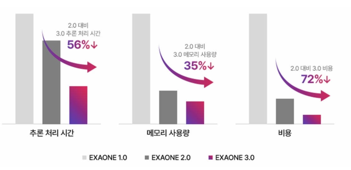 LG 엑사원의 성능 향상 추이 (자료=LG AI연구원)