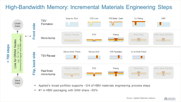 고대역폭메모리(HBM)에서 재료 공정 단계가 점차 증가하고 있다.(사진=어플라이드 머티어리얼즈)