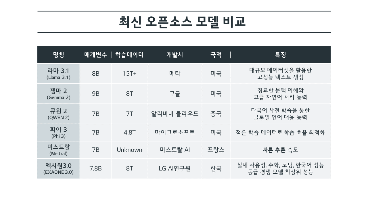 최신 오픈소스 AI 모델 특징 비교 (T=데이터토큰 개수, 조 개) (B=십억 파라미터)