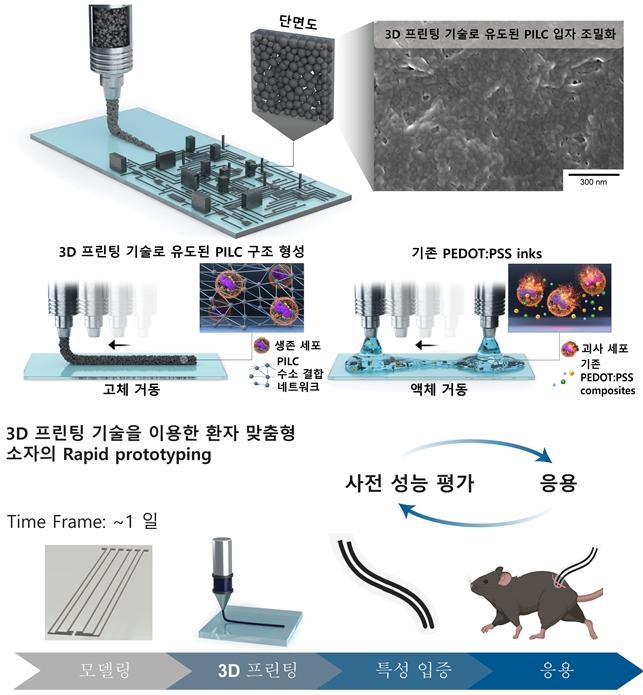 3D 프린팅 기술을 이용한 전도성 고분자 물질 기반 전극 패터닝 기술 모식도.