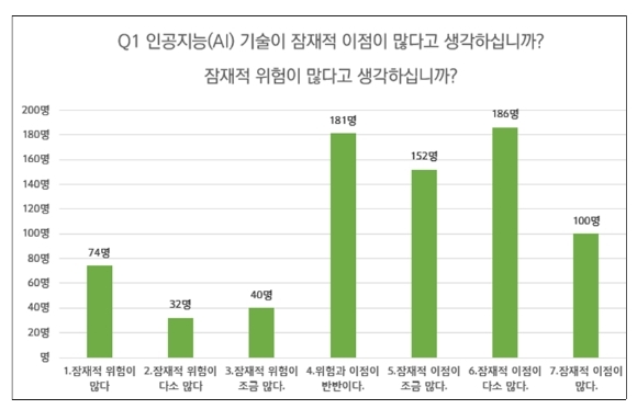 과기정통부 AI 관련 대국민 설문조사