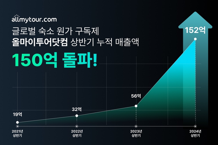 올마이투어닷컴, 2024년 상반기 매출액 150억 돌파