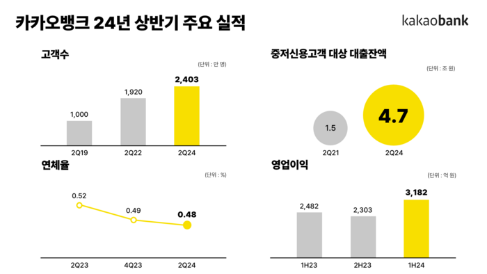 카카오뱅크 2024년 상반기 주요 실적