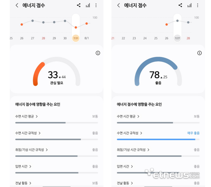 음주를 한 날의 에너지 점수(왼쪽)과 컨디션이 좋았던 하루(오른쪽)