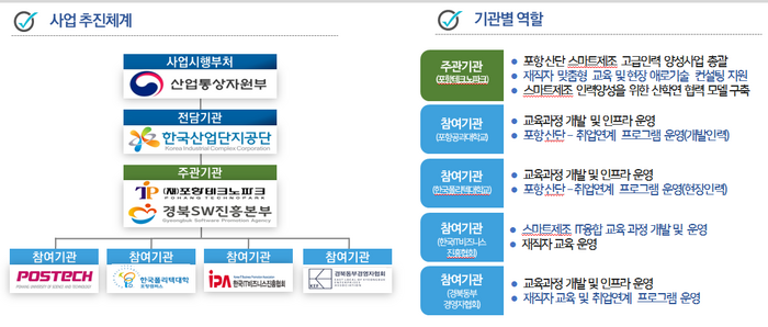 포항 스마트그린산단 스마트제조 고급인력 양성사업 추진체계와 기관별 역할