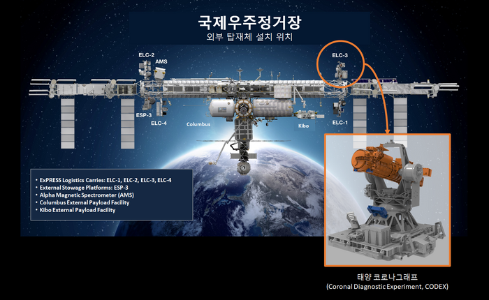국제우주정거장 CODEX 설치 위치.