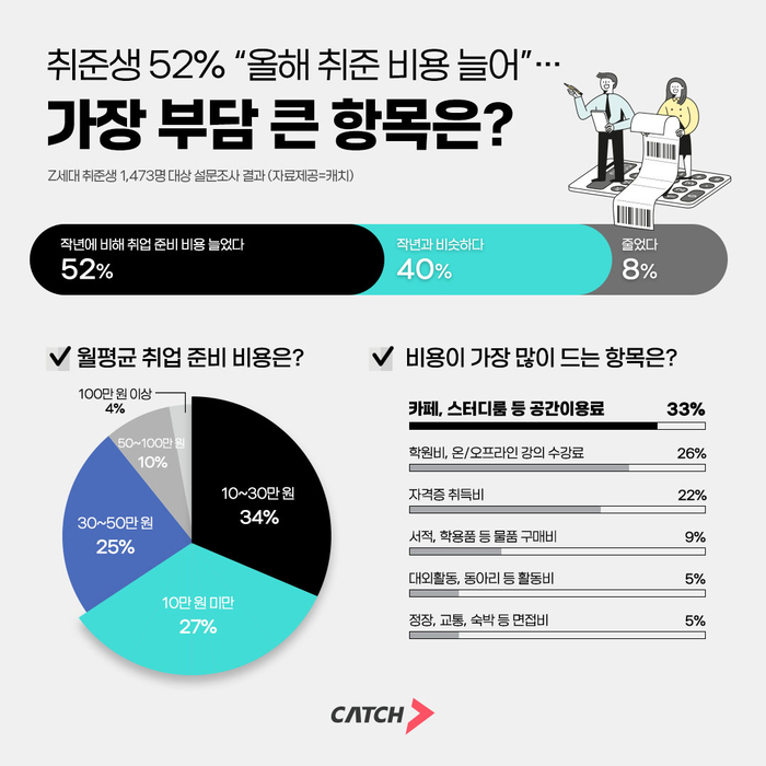 진학사 캐치, “올해 취준 비용 늘어…공간 이용료 1위”