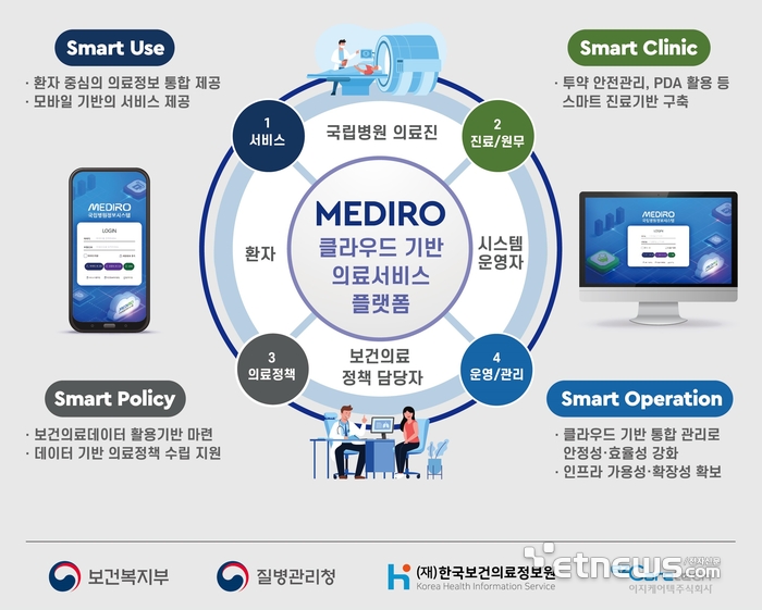 차세대 국립병원 정보시스템