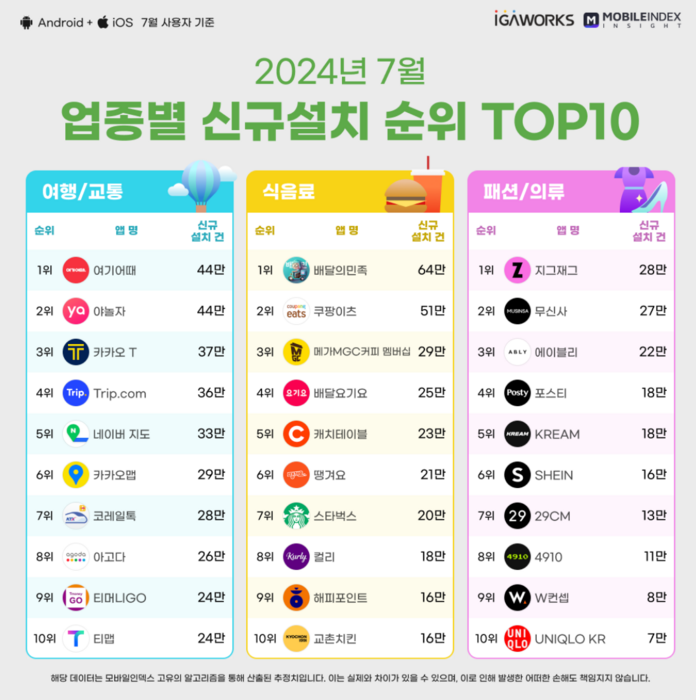 지그재그, 7월 신규 설치 패션 앱 1위…10대 고객 전년比 73% 증가