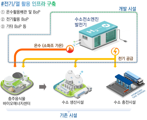 생산 전기·열 활용 인프라 구축 실증사업 모식도