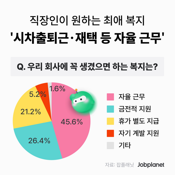 잡플래닛, “직장인 최애 복지는 자율 근무”