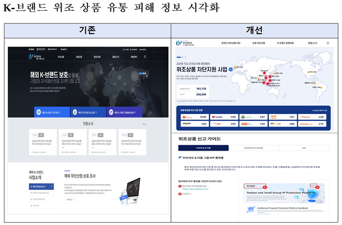 특허청, 해외 위조상품 예방 'K-브랜드 보호 포털' 재 오픈…정보 시각화·검색 기능 강화